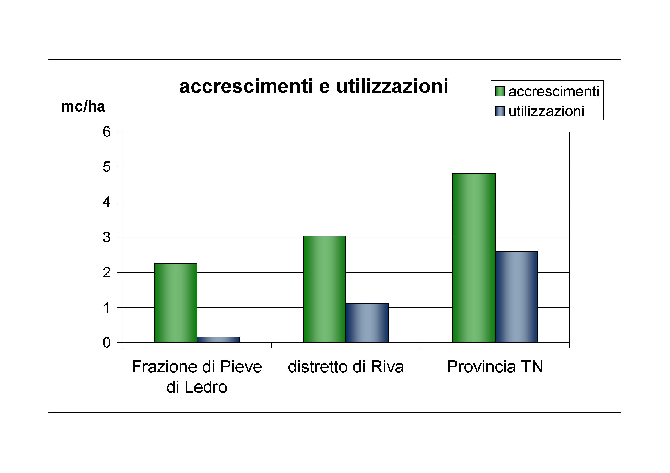 Accrescimenti e utilizzazioni